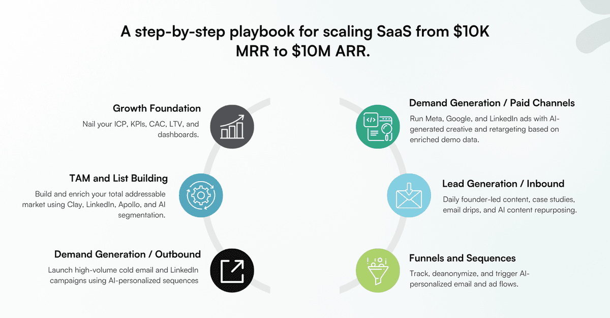 Zero to $10M ARR Academy